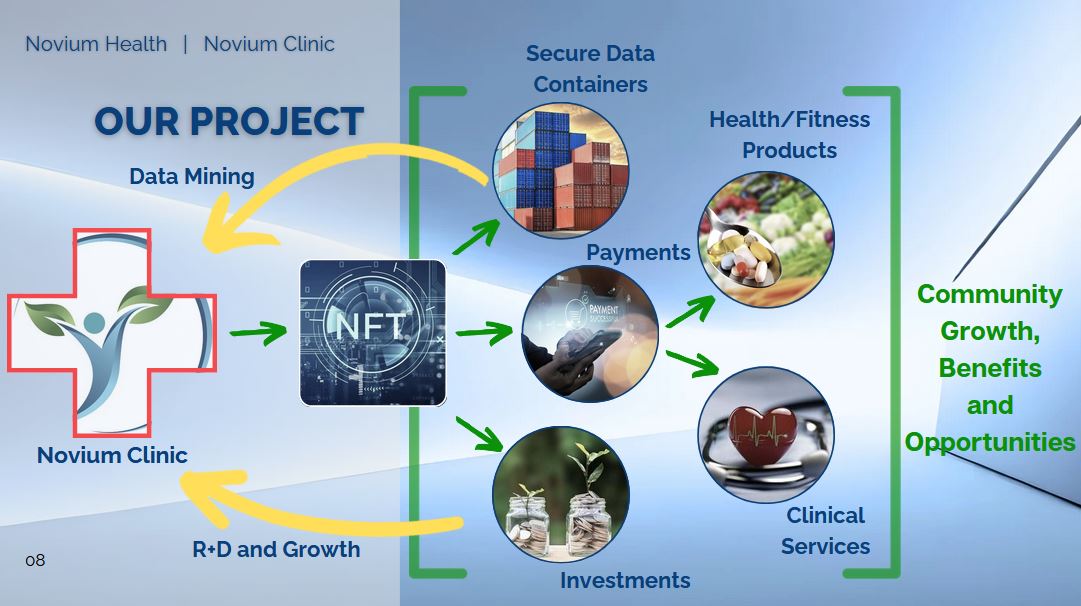 #NFTproject: A little #teaser of what's to come. <a href="/noviumclinic/">Novium Clinic</a> and <a href="/noviumcrypto/">Novium Crypto - NFT/crypto for Health Care</a>. #NFTs for the masses.

#NFTCommunity 
100% #utility