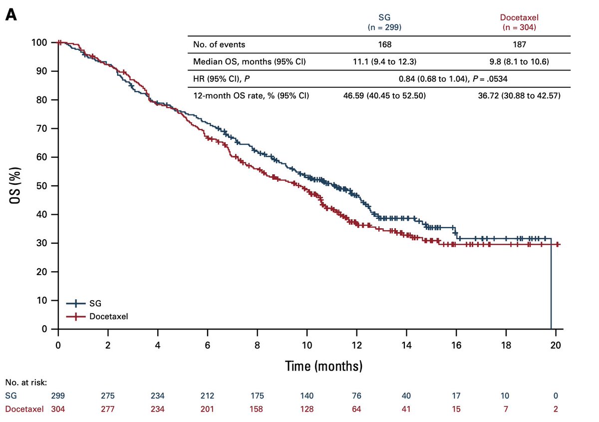 EVOKE-1 #ASCO24 ; own experience (5th center for inclusions, strangely not in the co-authors);⛔️ for efficacy but also toxicity profil not acceptable for pts, SG vs DOC (%) : diarrhea 52.7 vs 33.7;  nausea 41.6 vs 26.0; vomiting 20.9 vs 14.9; pruritus 12.5 vs 3.8; schedule d1d8