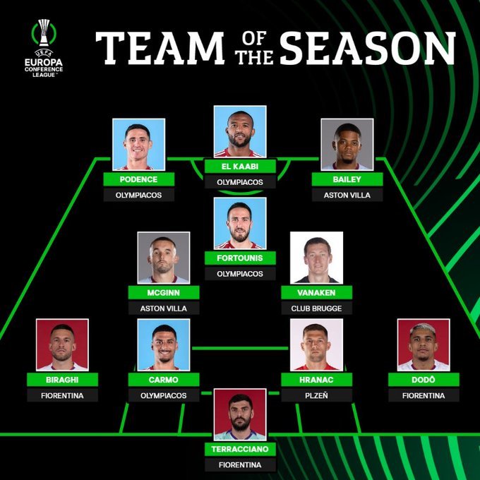 🏆Four Olympiakos players made the #UECL Team Of The Season, including David Carmo, Kostas Fortounis, Daniel Podence & Ayoub El Kaabi

#Olympiacos