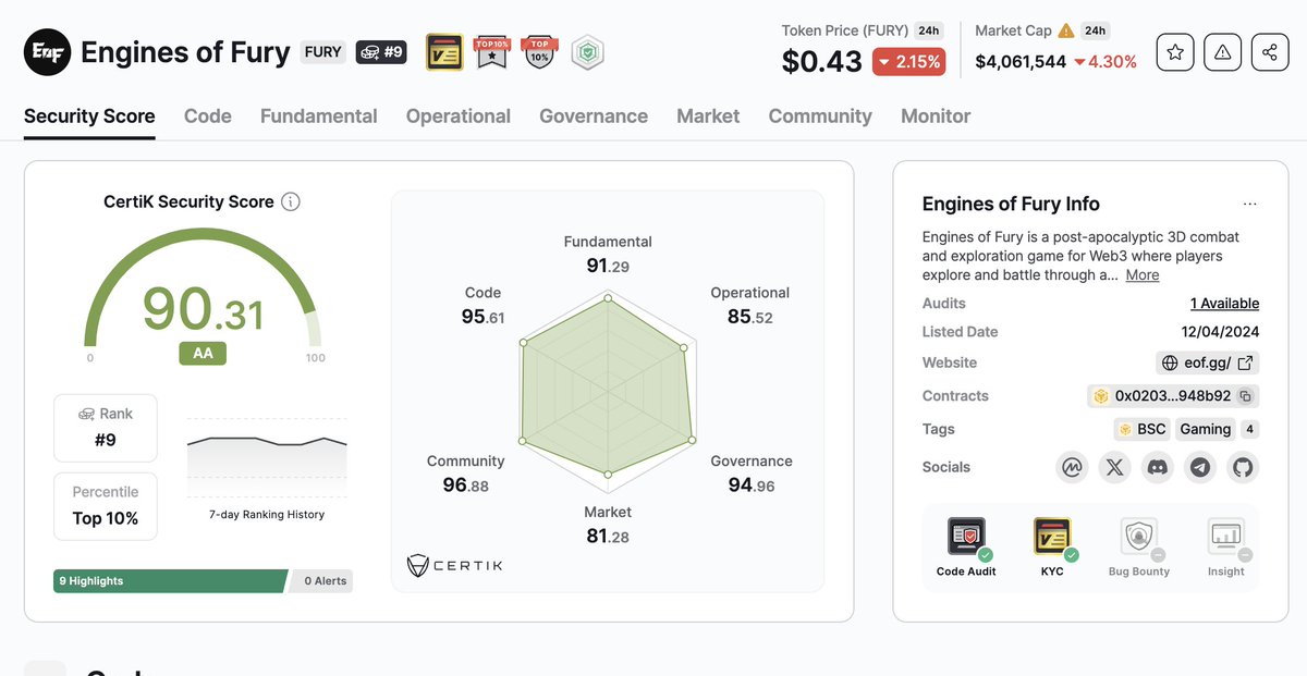 5 things to remember about $FURY:

🟢 SINGLE utility token fueling the entire @EnginesofFury universe
🟢 LIMITED supply of 120,000,000 tokens
🟢 DEFLATIONARY - token burning systems
🟢 POWERED by @BNBCHAIN
🟢 AUDTED by @CertiK with a TOP score ✅
skynet.certik.com/projects/engin…