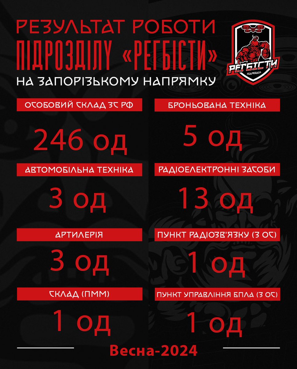 kr_uav's tweet photo. Весна FPV-групи «Регбісти» в цифрах. Результ роботи нашого підрозділу на околицях Роботино. Показники могли бути x2 або х3  краще , але наразі підрозділ у процесі переформатування.
Далі буде… https://t.co/yveu9rJnkG