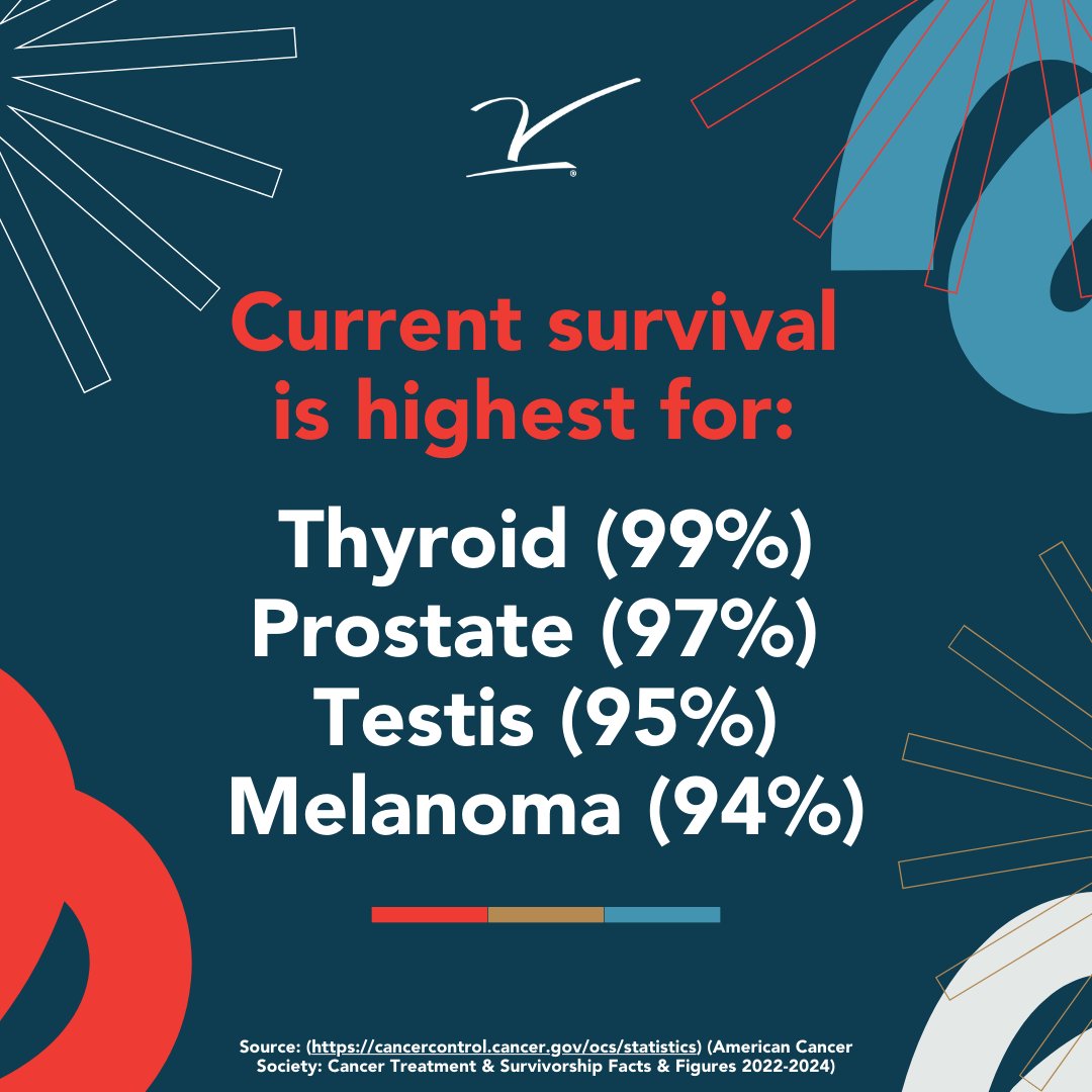 June is National Cancer Survivors Month. Here are some stats on how we are progressing in the cancer research space. However, we’re not done yet. We won’t stop until we cure all cancers. 👇