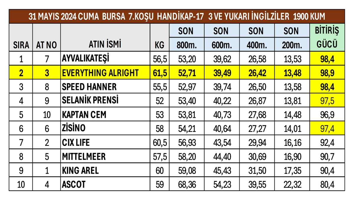 gurlesel's tweet photo. 31 Mayıs 2024 Cuma Bursa 7.Koşu Son 800 Metre Performansları. #TJK #hipodromcom #Bursa #AtYarışıBuradaOynanır #Ayvalıkateşi #TalipHan @bahattin_dag @ezer1907 https://t.co/SKBNbOE0YE
