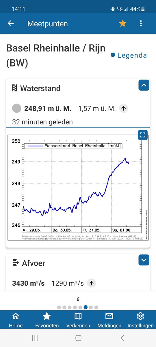 Basel afvoer 3430m³/s......en stijgend.....🙄😎