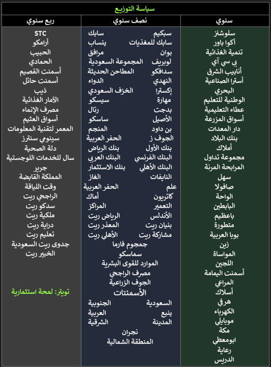 FutrueGlimpse's tweet photo. سياسة توزيع الأرباح للشركات المدرجة في سوق الأسهم السعودي 💰

- سنوي: مرة واحدة في السنة
- نصف سنوي: مرتين في السنة
- ربع سنوي: أربع مرات في السنة

هذه أغلب الشركات المستمرة ممكن اكون نسيت شركات غيرها مستمرة بالتوزيع او حدث تغيير ما انتبهت له. https://t.co/KrpiNvkUH2