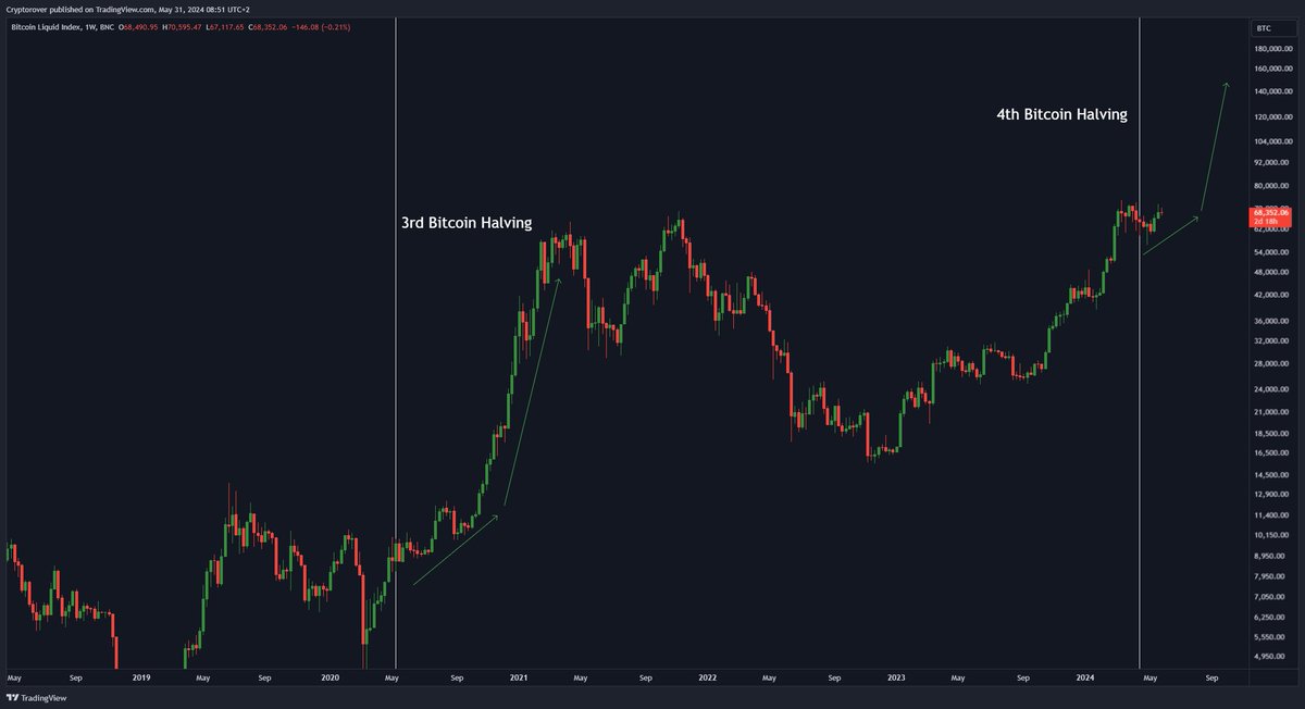 cryptorover's tweet image. According to history, the next big #Bitcoin move will happen in the next 2-3 weeks.
