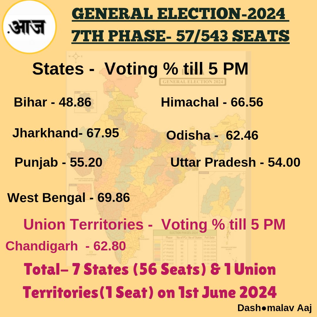 Dashmalav01's tweet image. आम चुनाव 2024 के अंतिम और सातवें चरण में शाम 5बजे तक कुल  मिलाकर 58.34% मतदान हुआ है. सबसे अधिक पश्चिम बंगाल(69.86%)और सबके कम बिहार(48.86%) मतदान हुआ है. #LokSabhaElections2024       #7th_Phase
#7thphaseelection #VotingPercentage #indianpolitics  #ElectionCommissionOfIndia