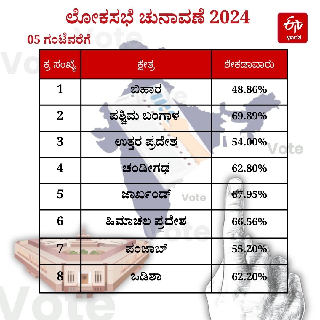 ETVBharatKA's tweet image. ಲೋಕಸಭಾ ಚುನಾವಣೆ 7ನೇ ಹಂತ; ಸಂಜೆ 5 ಗಂಟೆಯವರೆಗೆ ಶೇ.58.34% ಮತದಾನ- Voting Turnout
shorturl.at/ALXkD
#LokSabhaElection2024 #7thPhaseVoting #7thphaseelection #votingday
