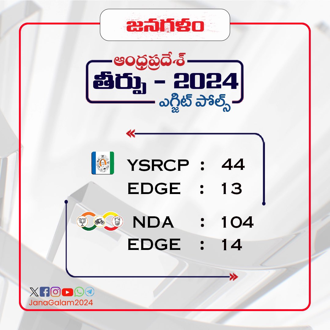 bimbisara66's tweet image. Exit polls predicts Allaince win ✅
TDP JSP bjp vote share :52 %
Ycp :44%
#APExitPoll