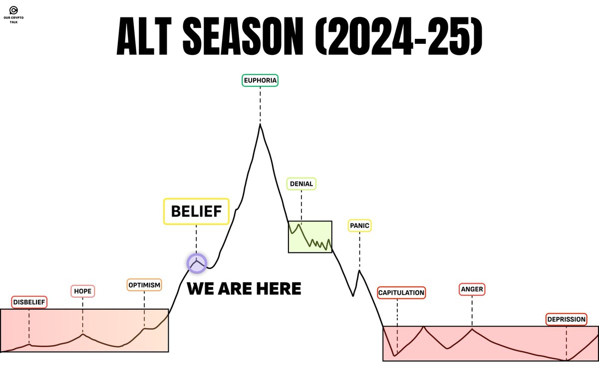 ourcryptotalk's tweet photo. The #Altseason Begins Right After $ETH & Large Caps Have Already Pumped

If you’re looking for 50-100x, Now is the last chance to accumulate your positions.

10 Altcoins You Wish You Knew Earlier 

(Under 100M Market CAP) 

BONUS : TA 🧵👇🏻