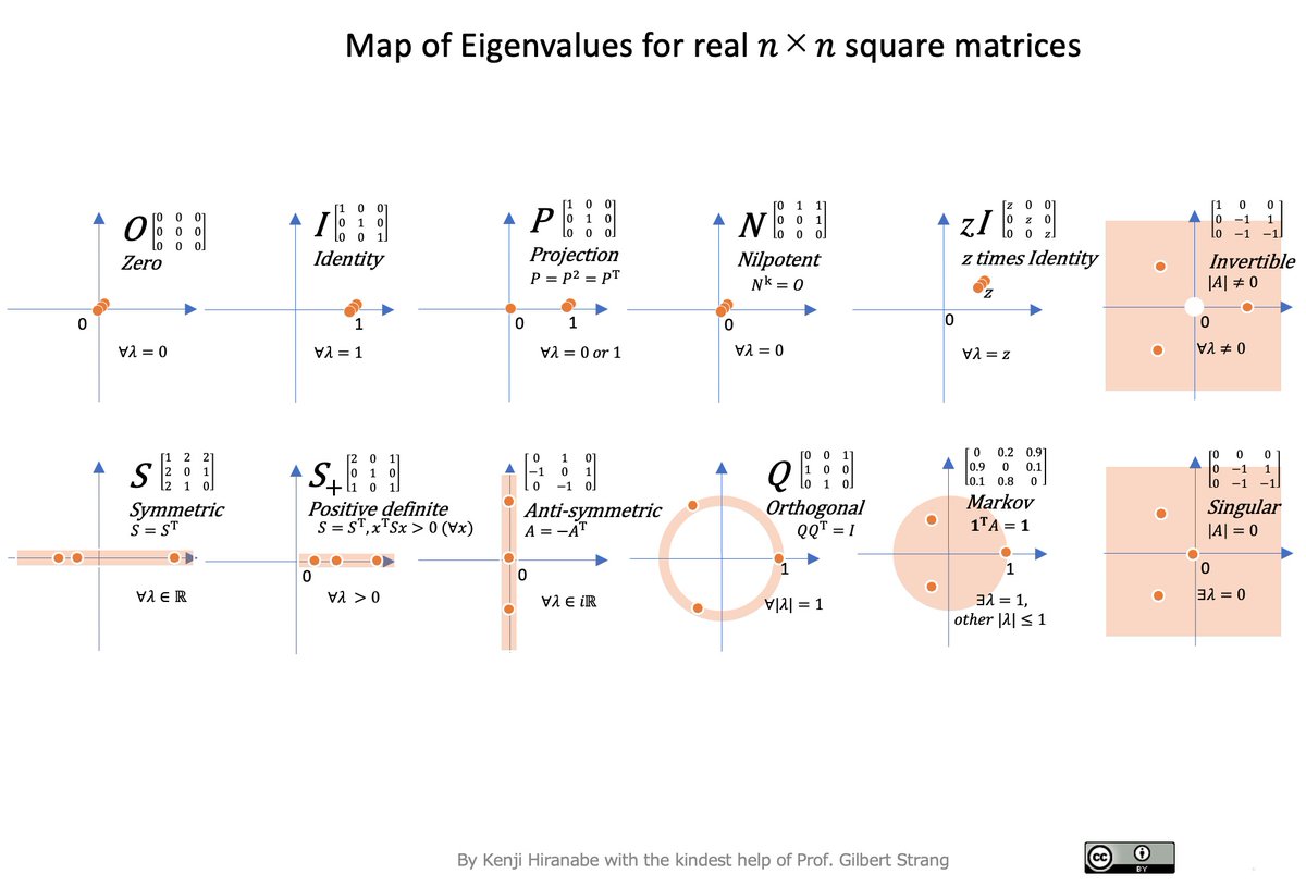 pickover's tweet photo. Mathematics.  A Universe of Linear Algebra.   

Welcome to Matrix World.

Source: https://t.co/SL6LvYPF2U https://t.co/r8sSF7swCa
