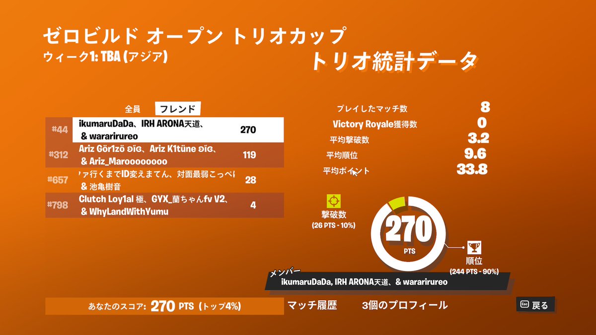 Wararirureo's tweet photo. ゼロビルドトリオ大会44位!!
@takech_take @ikumaru5147
#fortnitert https://t.co/Ha0oHYrDM1