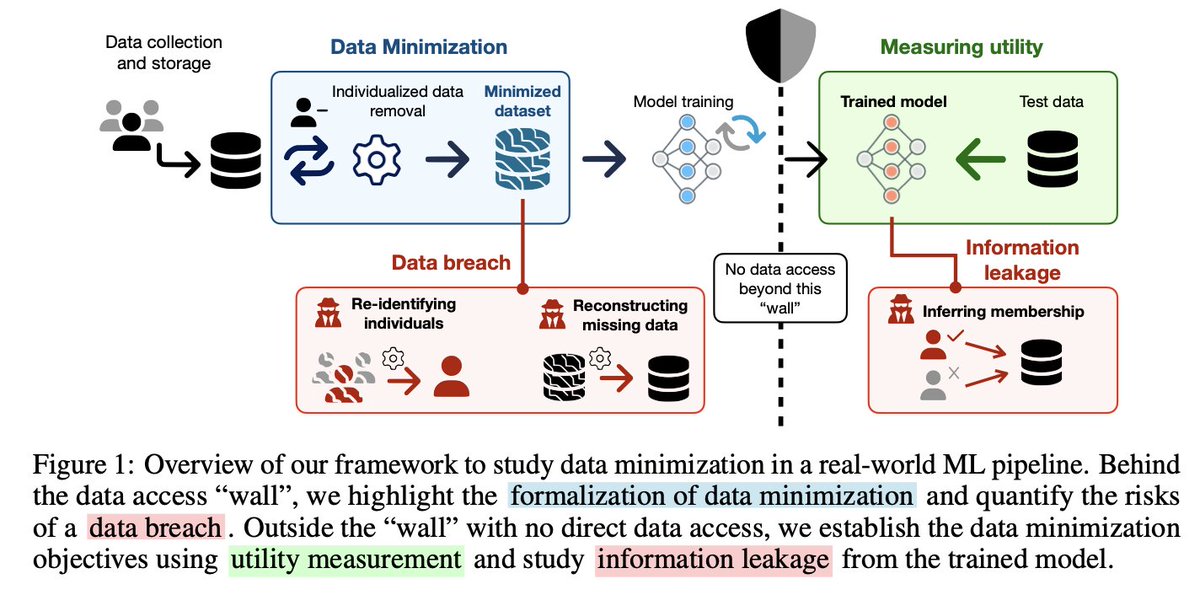 Nando Fioretto (@nandofioretto) on Twitter photo Excited to share our work on data minimization for ML!
The principle of data minimization is a cornerstone of  global data protection regulations, but how do we implement it in ML contexts? 
🧵: Let's dive into some insights.  
🔗: arxiv.org/abs/2405.19471 Excited to share our work on data minimization for ML!
The principle of data minimization is a cornerstone of  global data protection regulations, but how do we implement it in ML contexts? 
🧵: Let's dive into some insights.  
🔗: arxiv.org/abs/2405.19471