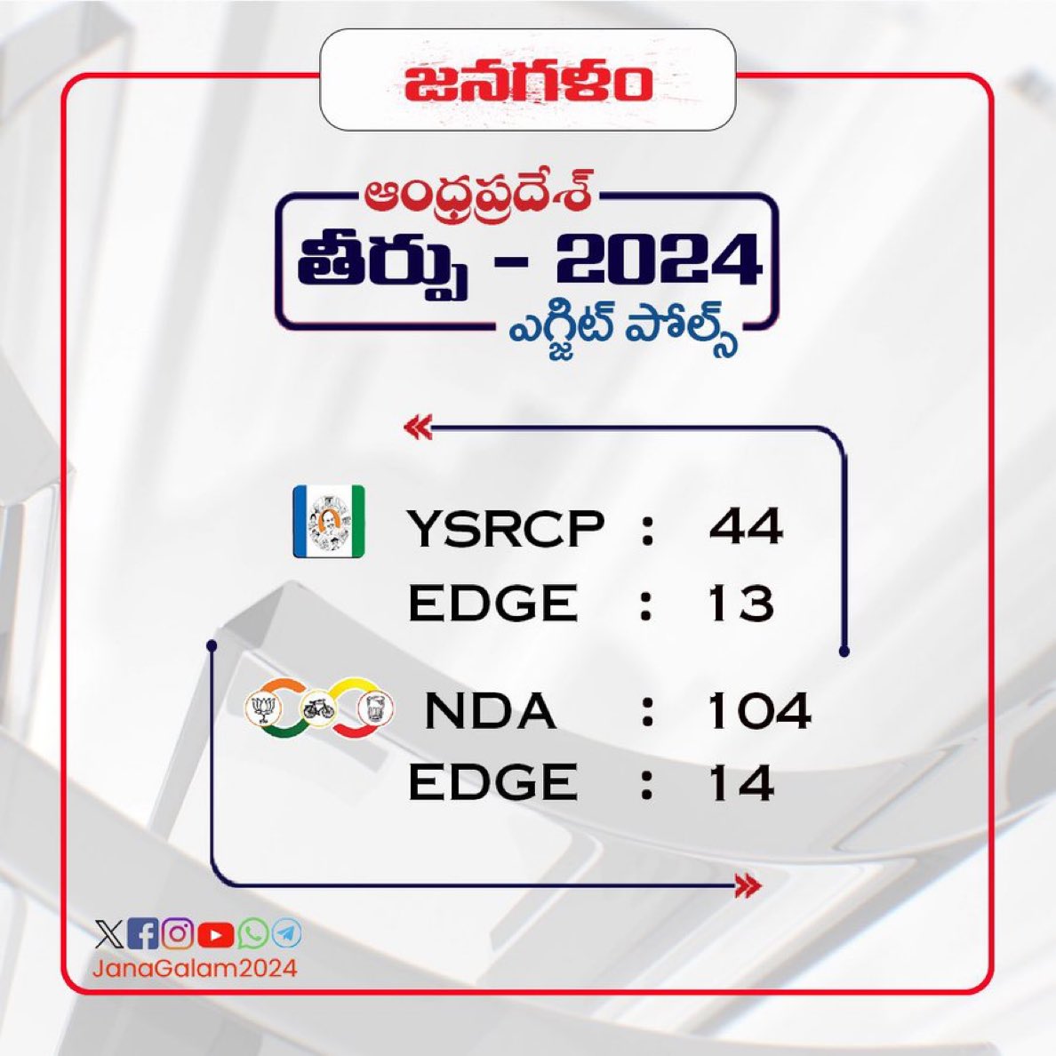 always_R_k_I's tweet image. జనగళం #APExitPoll 

#AndhraPradeshElections2024 #ExitPoll #AndhraPradesh