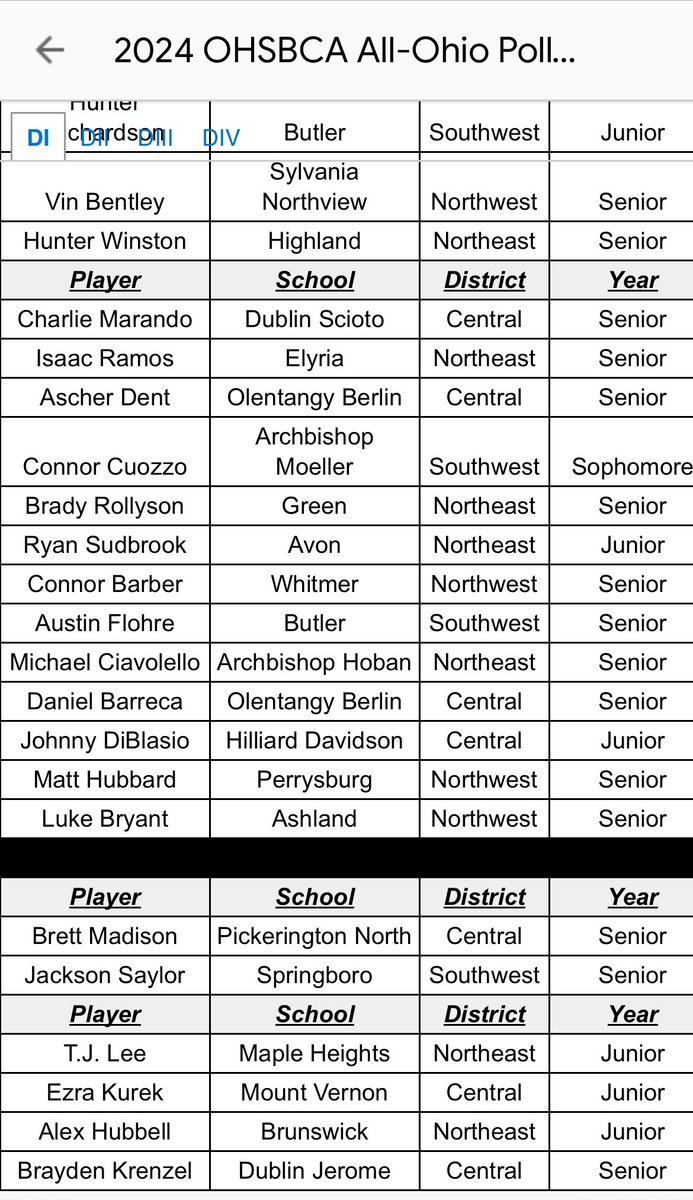 Premier Ohio - KB (@premierohio2024) on Twitter photo Congratulations to <a href="/AlexHubbell09/">Alexander Hubbell</a> for earning Honorable Mention all state for Division 1 baseball this spring. Great Season! Congratulations to <a href="/AlexHubbell09/">Alexander Hubbell</a> for earning Honorable Mention all state for Division 1 baseball this spring. Great Season!