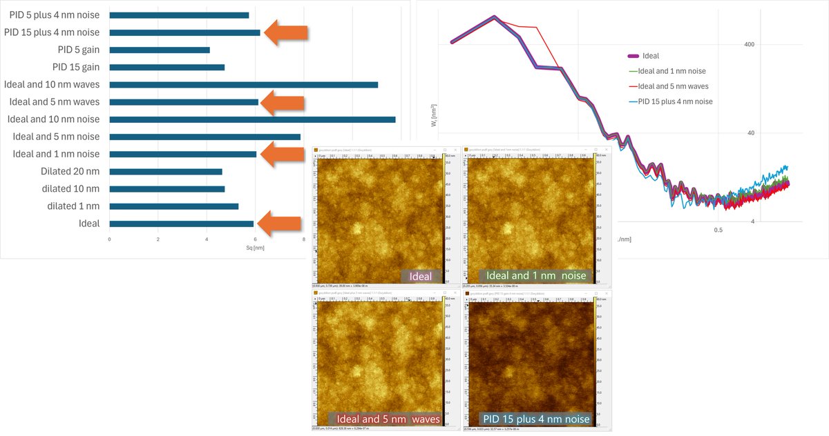 After yesterday's #fridayAFM post on roughness, I received requests to add a part on bad surface tracking and how it affects the roughness. Here it is, the first #saturdayAFM follow up. See the updated post here:

nanosurf.com/fridayafm/roug…

#roughness #AFM #Gwyddion #PSD
