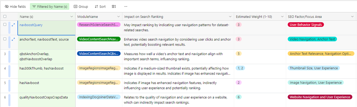 glenngabe's tweet photo. Interested in the Google data leak? Of course you are. This is pretty cool. Search and filter the data based on several criteria. Just started testing it out but could be helpful for those wanting to dig in further -> The Google Search API Leak: A Comprehensive Database of Ranking Signals

"Note: Impact of Search Ranking, Estimated Weight, SEO Factor/Focus Area, and Impact of Search Ranking Explanation data points are extracted from Gemini Advanced and we have pruned the factors from ~14,000 to ~7,000." https://t.co/MGkID8FroG