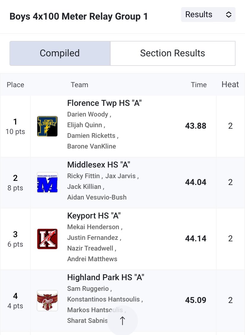 Congrats to Tre’san White, Ricky Fittin, Aidan Bush, &amp; Jack Killian on placing 2nd 🥈 and advancing to the Group I State Championships next weekend!
