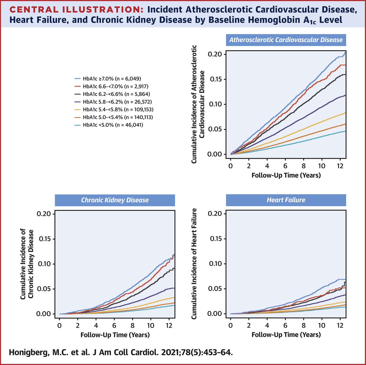 #Prediabetes: Need to broaden focus from slowing progression to #T2D to ↓ cardio-kidney risk at earlier stage ✅ Risk appreciable at glycemic thresholds <6.5% ✅ Greater population attributable risk than T2D ✅ Risk modifiable? #SELECT largely a CVOT of #GLP1RA in prediabetes