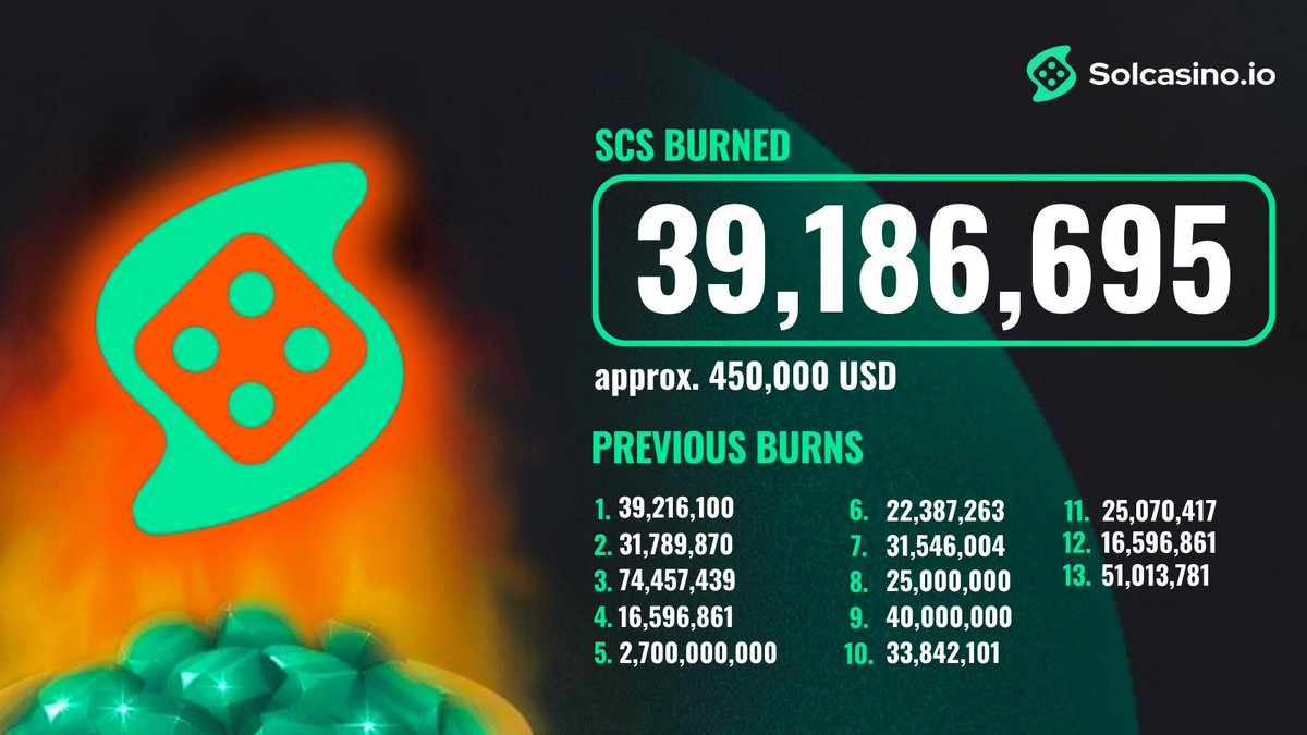 🔥New Month, New Burn!🔥

We have just burned 39,186,695 $SCS!🪙
That’s over $450,000 for the month of May!🔥

View the TX here:
solscan.io/tx/61472oNux3e…