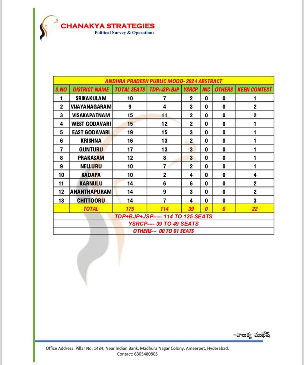 TEAM_CBN1's tweet image. Chanakya #APExitPoll సర్వే. 

#AndhraPradeshElections2024 #ExitPoll #AndhraPradesh