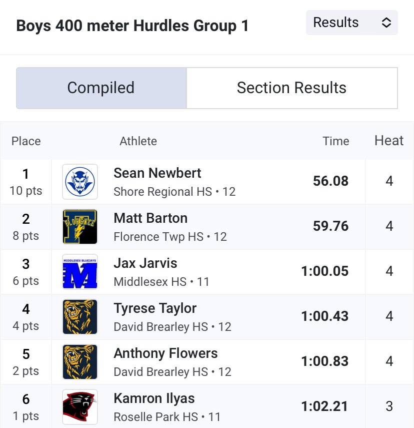 Congrats to Jax Jarvis 3rd place🥉400m Hurdles at the Central Jersey I sectional championship.  Jax advances to Group I State Championship next week!
