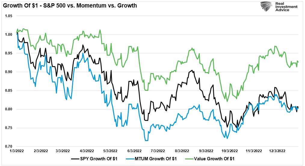 While #momentum chasing works during #bullmarkets, momentum also tends to work on the downside as well as seen in 2015, 2018 and 2022.
realinvestmentadvice.com/momentum-chase…