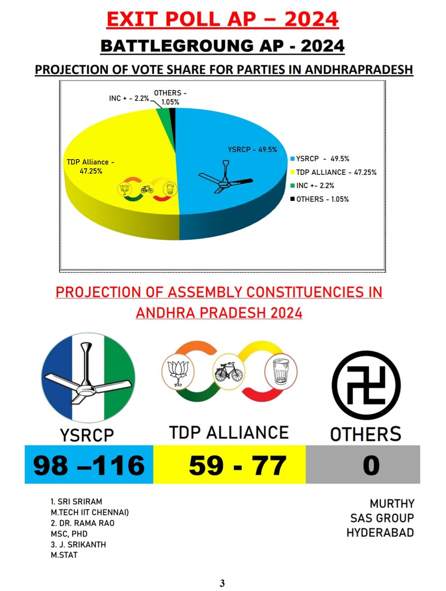 ఆరు....😎😎

ఆత్మ సాక్షి 98 - 116 🔥

#YSRCPAgain #YSJaganWave