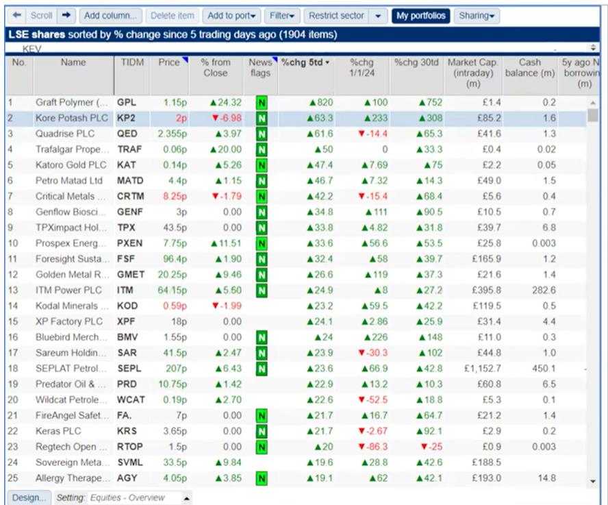 Share_Talk's tweet photo. The week's winners & losers 💸 Saturday 1st June 2024 🔝#GPL #KP2 #QED #TRAF #KAT #MATD #CRTM #GENF #TPX #PXEN #FSF #GMET #ITM #KOD #XPF #BMV #SAR #SEPL #PRD #WCAT #FA. #KRS #RTOP #SVML #AGY ⏬ #LBE #GRL #TBLS #SDRY #ORQF #RENX #EQT #ALK #CNE #PREM https://t.co/jwL0I56C9z
