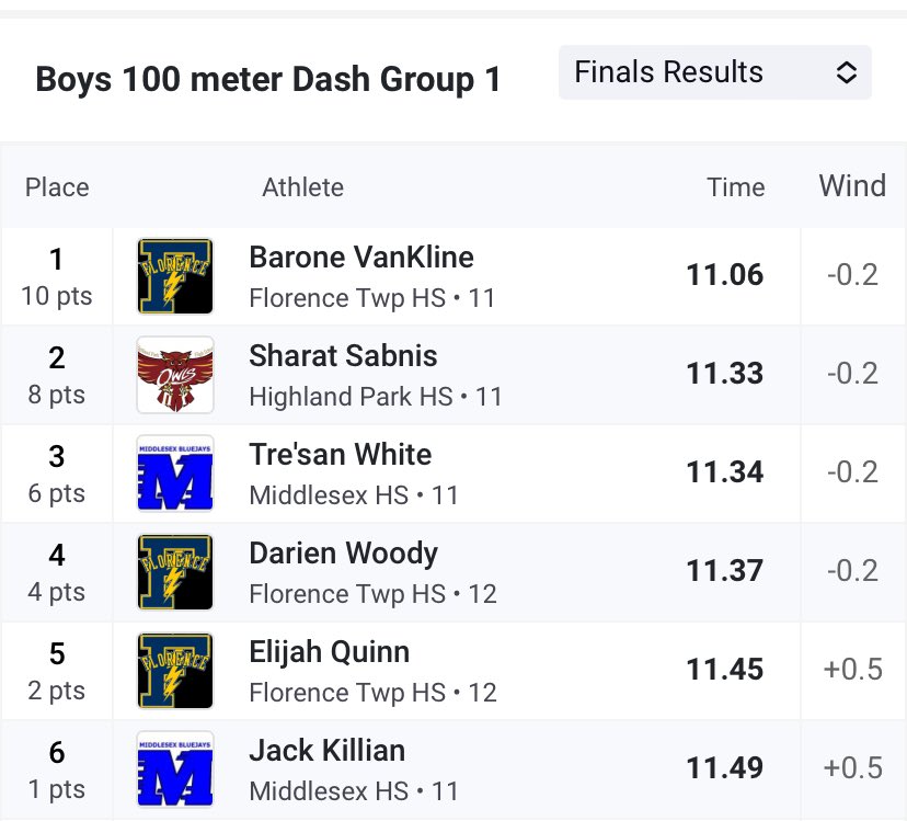 Congrats to Tre’san White - 3rd place and Jack Killian 6th place in the 100m at the Central Jersey I Sectional Championships