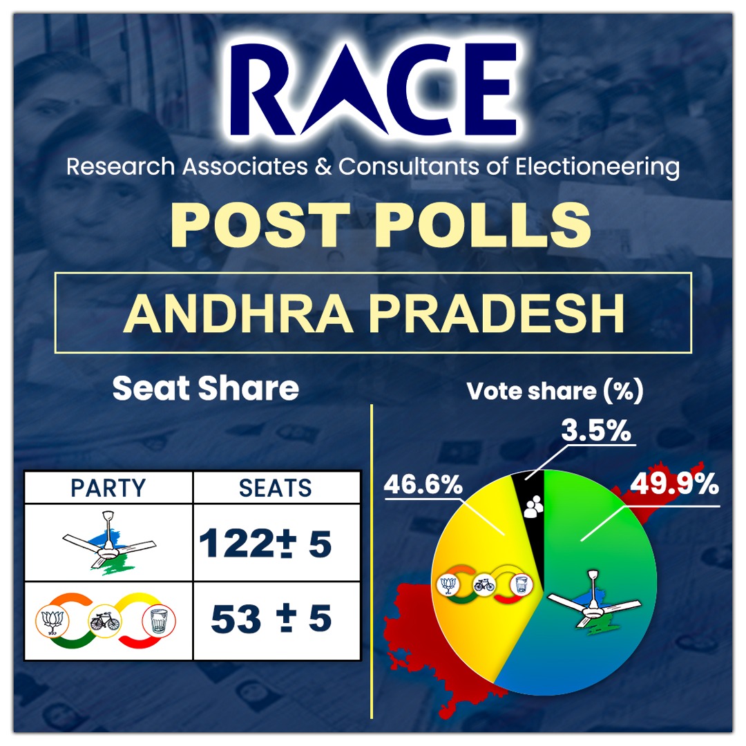 The momentum is unstoppable! Exit polls predict #YSJaganAgain, reaffirming the people's trust in his vision for AP.