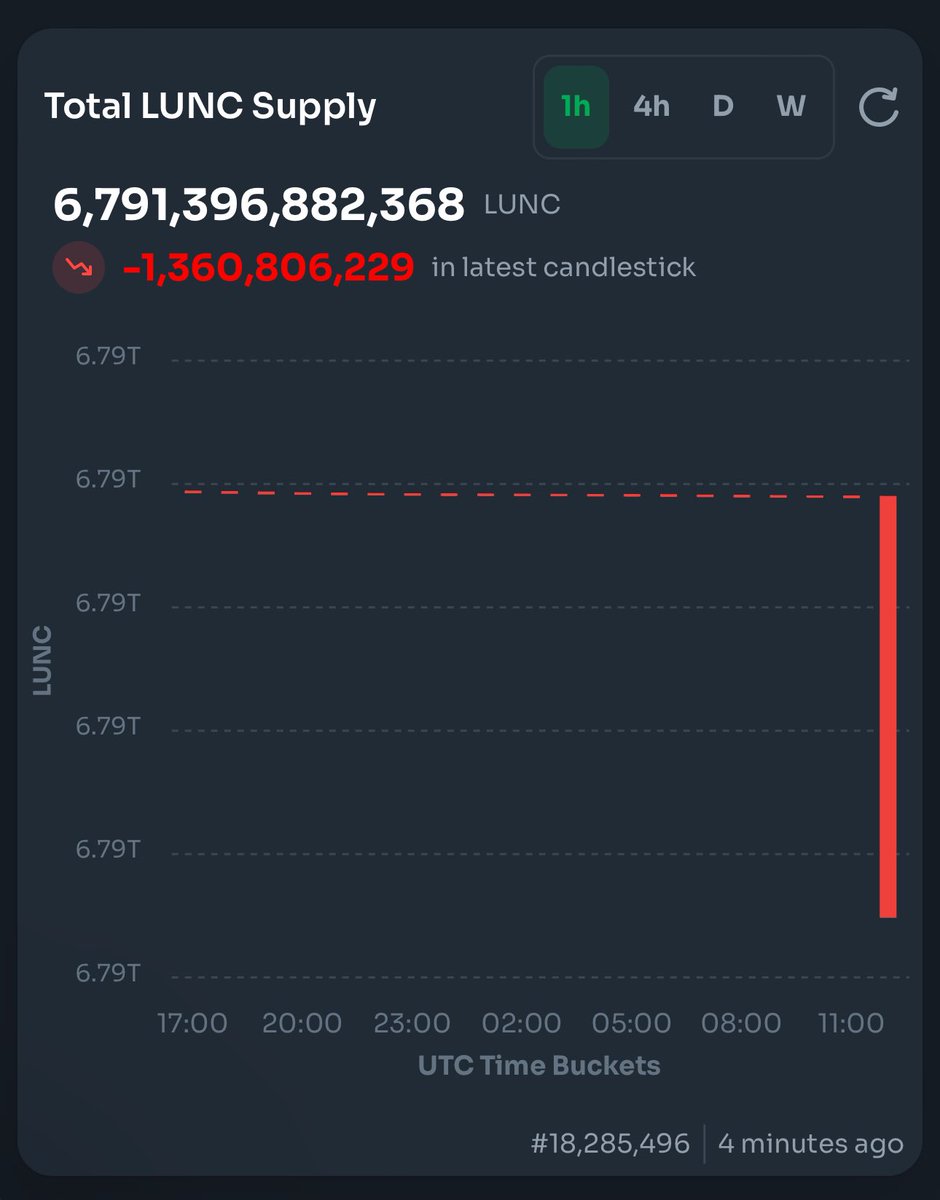 🚨 #LunaClassic Burn Update 🚨

#Binance has burned 1.36 BILLION $LUNC this morning. 

Worth around $159,000!!!

THANK YOU #BINANCE for your continued support to the #LunaClassic community!!!
❤️ 

#LUNC #USTC #LuncCommunity