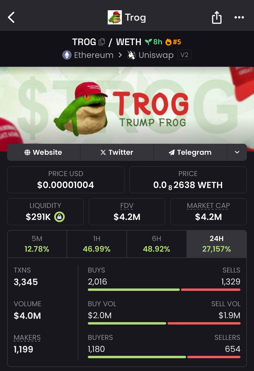 Gave my telegram group $TROG on $ETH at 2M

We doubled our money now at 4M ✅ 

Just launched on lower timeframe suggests up trending 

It’s funny it’s the combo of $PEPE and $TRUMP hence trump frog 🐸 

My 2 favourite things in this space 😂