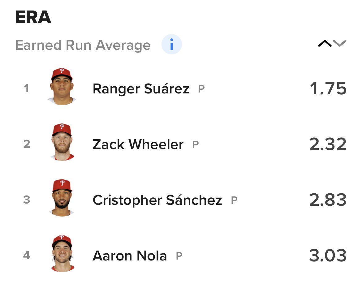 Aaron Nola gave up just 2 earned runs in the Phillies win. The Phillies have won 10 of the last 11 starts that Aaron has made. Aaron had a 2.84 ERA in May and a 2.06 ERA in April. It is the first time he had an ERA below 3.00 in back-to-back months in 5 years. The Phillies have