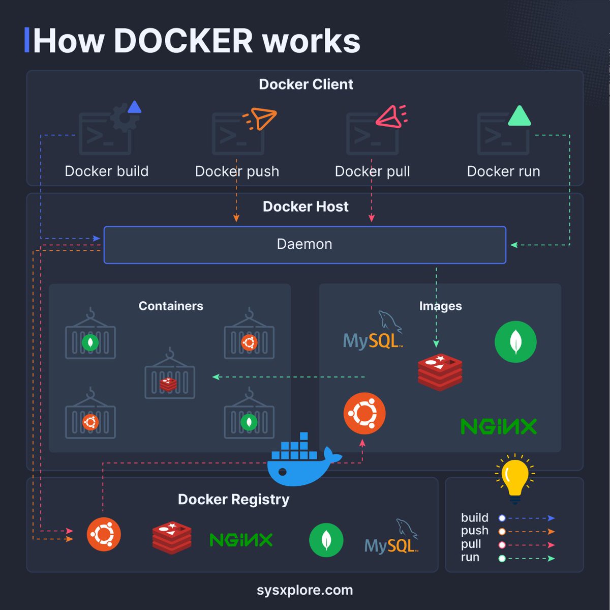 thatstraw's tweet image. How docker works🐳