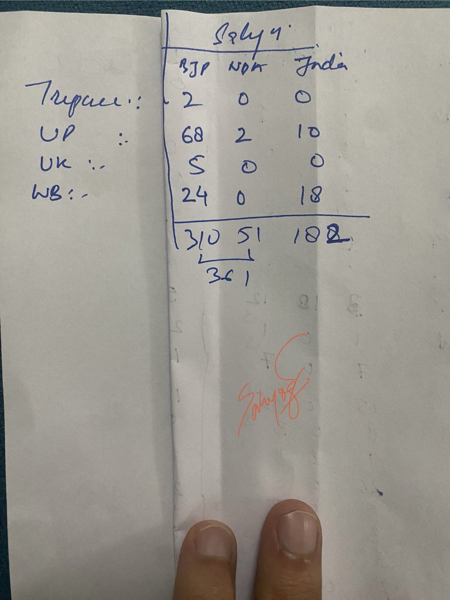 BhartiSahyog's tweet photo. Exciting night with the #LokSabhaExitPolls! My prediction: Narendra Modi is coming back with a bang!
BJP 310-319, NDA 361-370 🚀 #ModiReturns #Elections2024 @PrashantKishor #psephology #psephologist #bjp @RTArnabOfficial @Republic_Bharat #zee #abp #aajtak @aajtak https://t.co/pQPfnLOCHN