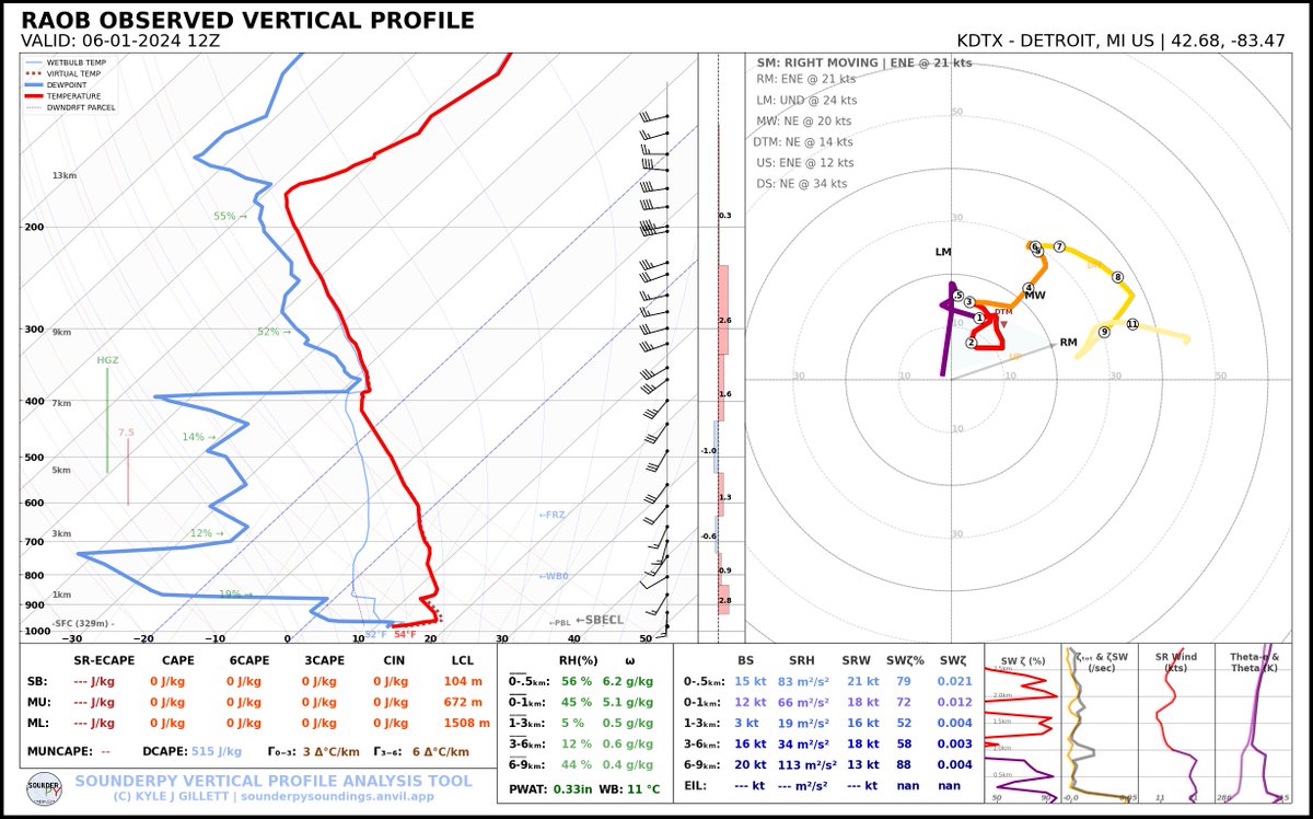It will (not) be fun waiting for rain to moisten up this environment later today. Yikes. #MIwx