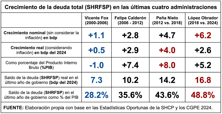 cheester73's tweet photo. @AndresG47224873 @catrina_nortena @CarlosLoret @Coparmex @sevillacritico Te paso esa lámina para que la subas y bien y digas que este gobierno a contratado la mayor deuda en este país, no lo digo yo... checa la fuente del SAT https://t.co/uT6MV3puNI