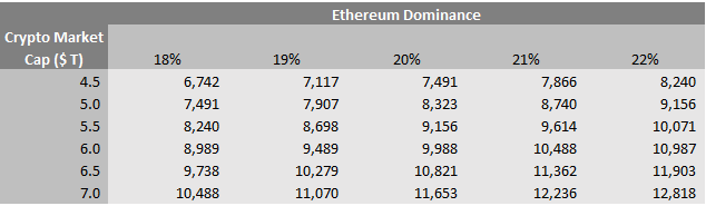 ElteeWu's tweet photo. Ethereum price projection - based on crypto market capitalization and ETH.D (dominance) https://t.co/WJWxNjx8fm