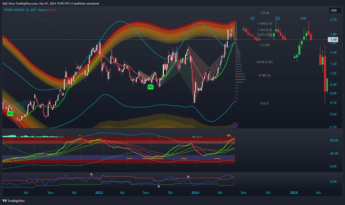 #dyoby için uyardım ama düzeltme halen işin başında...

➡️ #Borsa ve #Hisse yorumlarım teknik analize dayalıdır. Yatırım Tavsiyesi İçermez
📷 Kanalım: shorturl.at/GNSX6