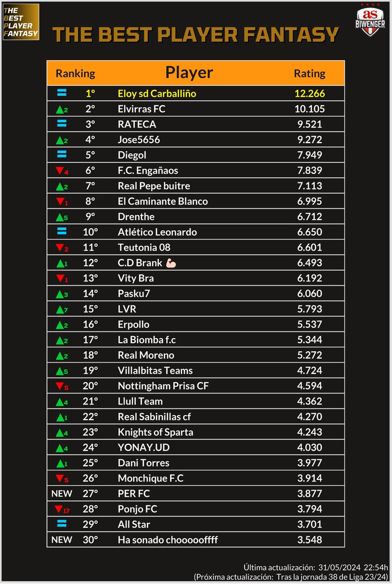 TBPFantasy's tweet photo. Y por fin los mejores del momento.

Las estrellas del firmamento fantasy.

Los put… amos de #Biwenger

¡Gloria eterna hasta el fin de nuestros días!

⚫️⚫️ NUEVO TOP30 RANKING TBPF ⚫️⚫ https://t.co/RCAqmqhJqR