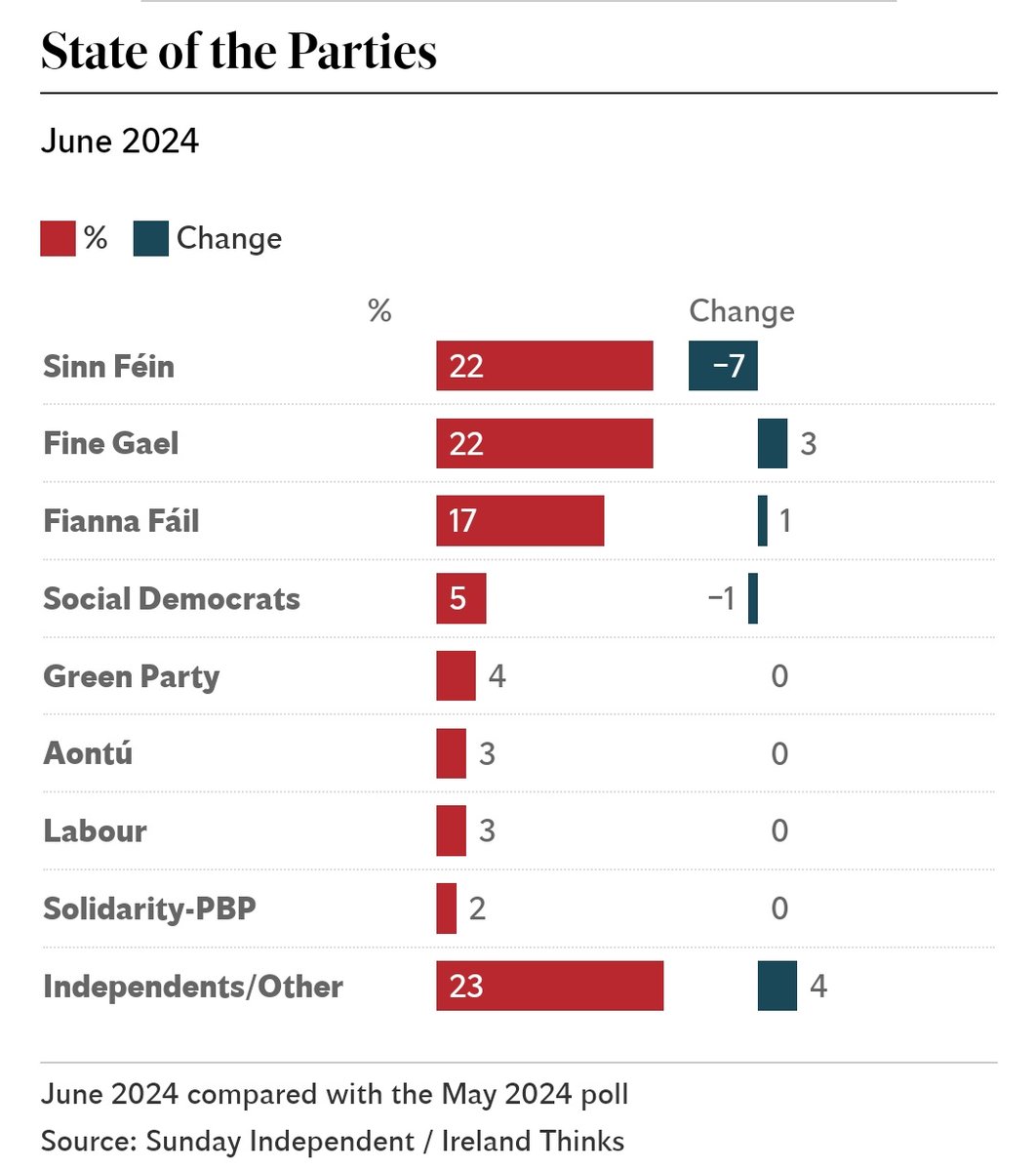 🚨🚨🚨

New polling data shows a 7 point drop for Sinn Féin in a month. 

Independents are now polling higher than all established political parties.