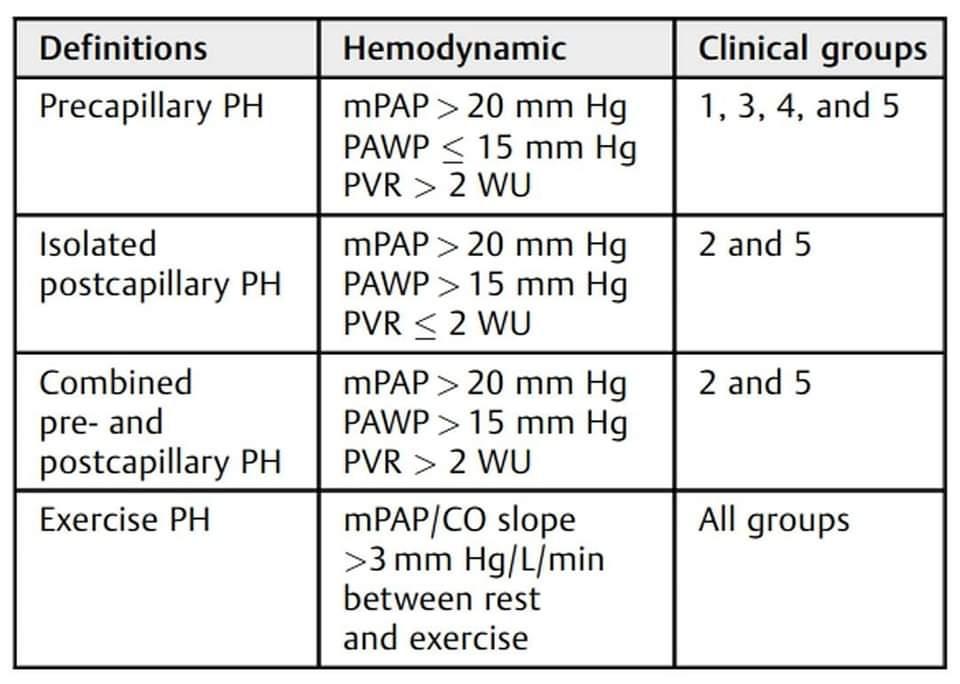 🔴 Updated Hemodynamic Definition and Classification of Pulmonary Hypertension #2023Review 

thieme-connect.de/products/ejour…
#CardioTwitter #CardioEd #cardiology