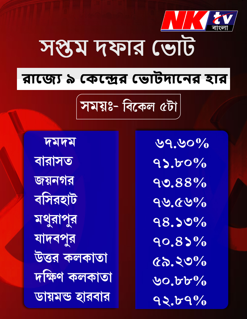 nktvbangla's tweet image. বিকেল ৫ টা পর্যন্ত ভোটদানের হার

#7thPhaseElection #LokSabhaElection2024 #ElectionUpdate #WestBengal7thPhaseVote #LoksabharLadai #LoksabhaChunab2024 #electionwithnktvbangla
