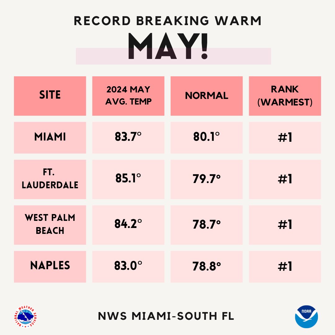 2024 IT WAS A RECORD BREAKING WARM MAY! 🌡️
Our four climate stations (Miami, Ft. Lauderdale, West Palm Beach, and Naples) all broke their record for warmest month of May. Some sites have taken observations for over 100 years 😲Miami (1895) &amp; W. Palm Beach (1888)