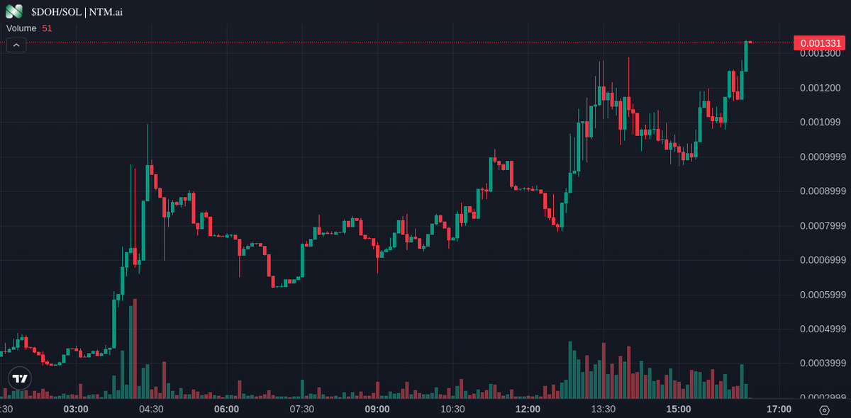 listingntm's tweet photo. $DOH 🚨

After listed on https://t.co/o1z345xGV2 and use Express Listing, it increased by 500%. We would like to thank the $DOH team who brought this project to life, and congratulate our community for keeping this project strong.

#BTC #ETH #ELON #X https://t.co/y2EUoo7gFQ