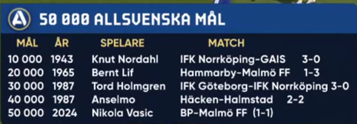 pdtheone's tweet photo. Jävlar! Det gjordes alltså 10 000 mål i Allsvenskan 1987! #ifkgbg https://t.co/fuWz0jEU5X