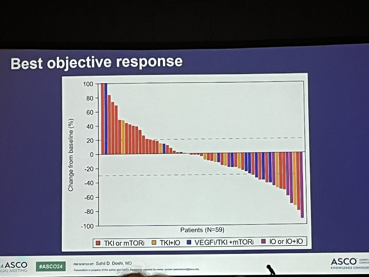 Ziad Bakouny, MD, MSc (@ziadbakouny) on Twitter photo Awesome talk by co-fellow Sahil Doshi <a href="/MSK_DeptOfMed/">MSK Department of Medicine</a> reporting data from a multi-institution cohort to evaluate first line systemic therapy options in the 1st line treatment of metastatic chromophobe RCC.
Really important data in a rare disease where clinical trial data are Awesome talk by co-fellow Sahil Doshi <a href="/MSK_DeptOfMed/">MSK Department of Medicine</a> reporting data from a multi-institution cohort to evaluate first line systemic therapy options in the 1st line treatment of metastatic chromophobe RCC.
Really important data in a rare disease where clinical trial data are