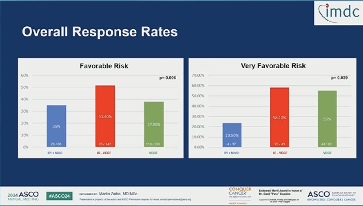 DrYukselUrun's tweet photo. More data form @IMDConline 
🟠Better patient stratification more precise treatment decision! 
🟠In the very favorable risk subgroup, Ipilimumab + Nivolumab showed decreased 2-year overall survival compared to VEGF inhibitors.
@HamidMD10 @jacobadashek @twooncdocs @DarcyBurbage @fumikochino @JaniceTNBCmets @devikadasMD @ADesaiMD @elbairikhalid19 @jillfeldman4 @OncBrothers @TheFellowOnCall @herbloong @anavmanana @Charbel_matar1 @TheDrWood @DrMMurphy @thenasheffect @ARosen380 @ramsedhom @AshleysumrallMD @KekoaMDPhD @drteplinsky @ShannonWestin @oncoalert #ASCO24 @ASCO  @Larvol