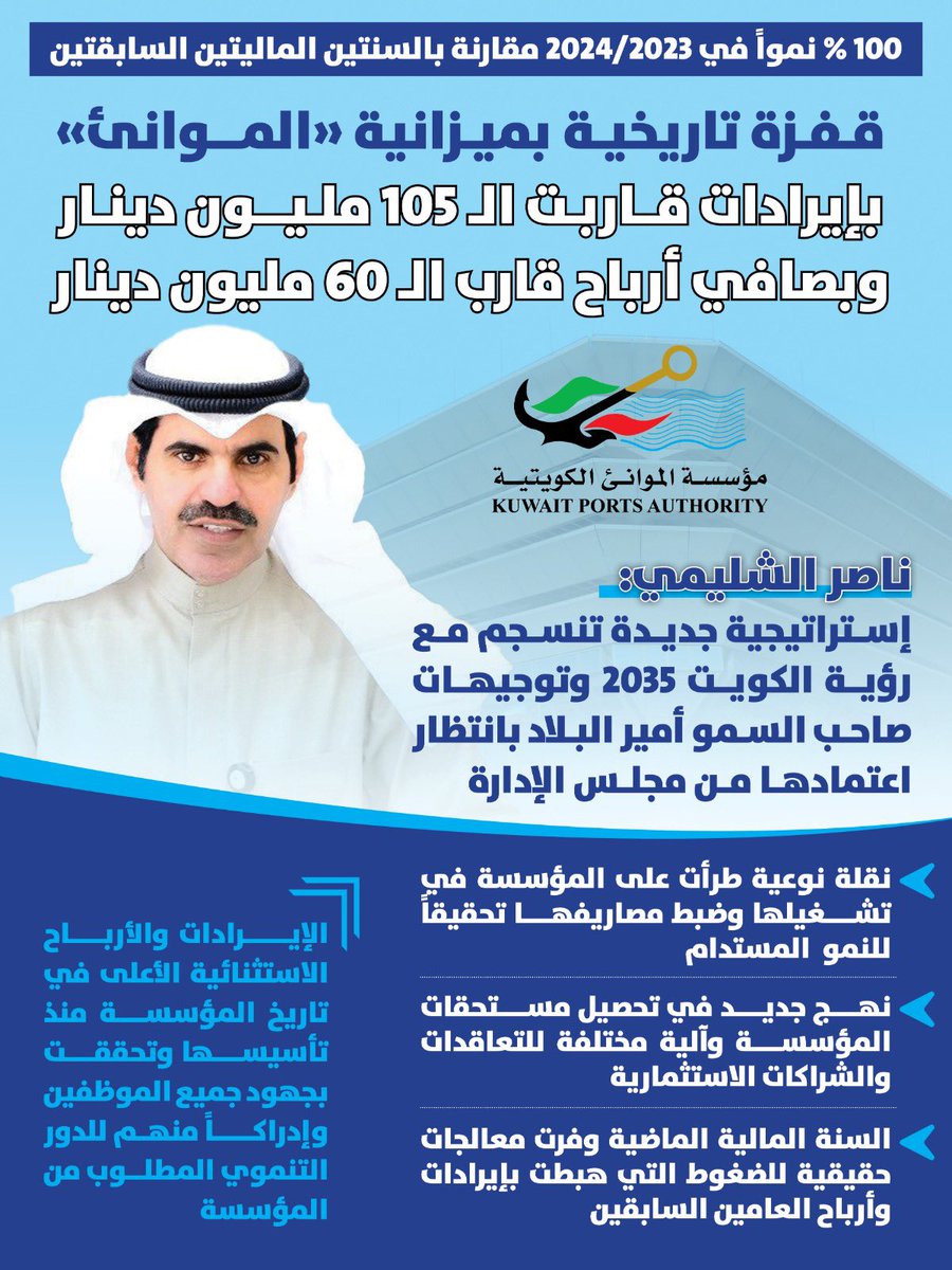مؤسسة الموانئ الكويتية تعلن تحقيقها أرباحا بقيمة 59.8 مليون دينار عن السنة المالية (2023 - 2024) بمعدل نمو قارب 100 %

- المدير العام للمؤسسة بالتكليف ناصر الشليمي: 
الإيرادات المحقَّقة وصافي الأرباح هما الأعلى منذ التأسيس 1977